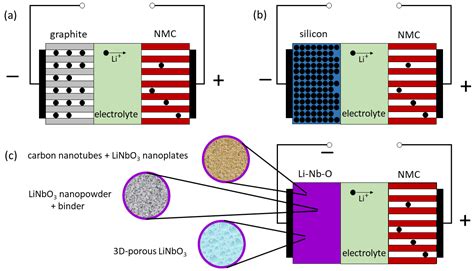 Batteries Free Full Text Lithium Niobate For Fast Cycling In Li Ion