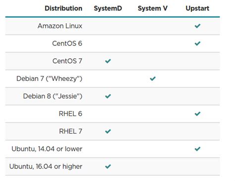 Devops Sys Admin Q A Linux Startup Process