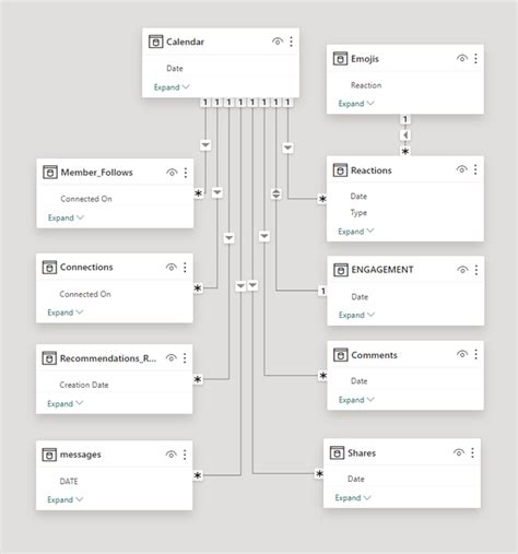 Crafting A Power Bi Report With Linkedin Data