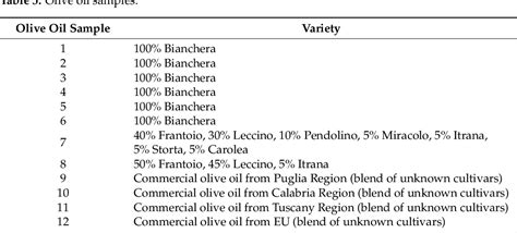 Table 3 From Oleocanthal Quantification Using 1h Nmr Spectroscopy And