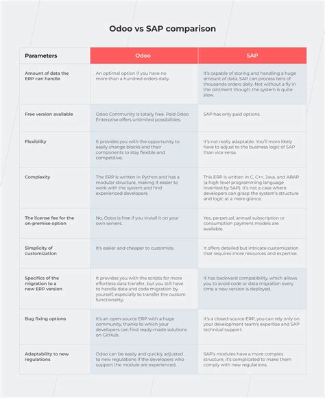 Odoo Vs SAP ERP Comparison In 2024