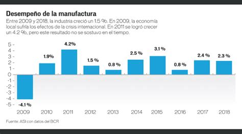 La Industria De El Salvador Creció Solo Un 1 5 En La última Década