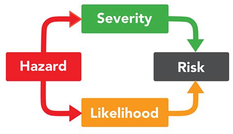 Hazards Vs Risks Whats The Difference Reid Middleton