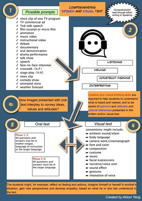 Interpretation Of Criterion A Of Myp Language Acquisition αℓιѕση уαηg