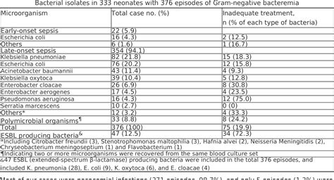 Table 1 From Risk Factors Of Initial Inappropriate Antibiotic Therapy And The Impacts On