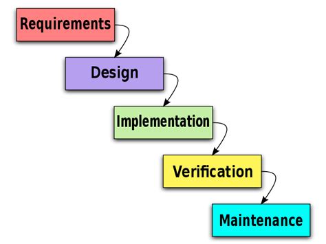 The Waterfall Model