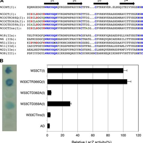 Alignment of VQ motif sequences of Arabidopsis proteins. The highly ... 