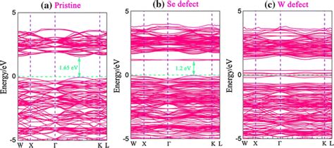 The Band Structure Of Pristine And Vacancy Defect Monolayer Wse2