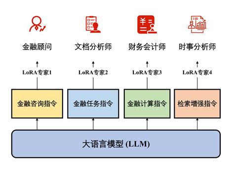 中文金融大语言模型：专业、智能、全面，一站式金融解决方案，你的专属llm金融顾问 极术社区 连接开发者与智能计算生态