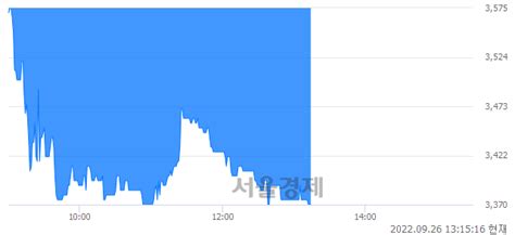 Kc코트렐 장중 신저가 기록 3620→3370 250 서울경제