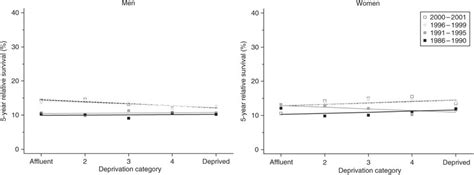 Trends In The Deprivation Gap In 5 Year Relative Survival By Sex