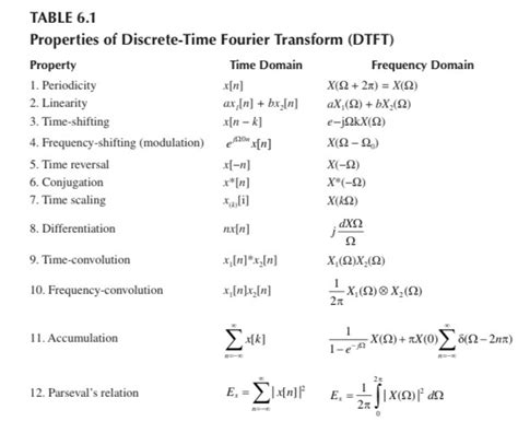 Solved 2 Given X N 1 Ae J2 Find The DTFT Of A Y N Chegg