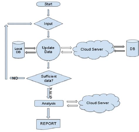 Application Process Flow Diagram