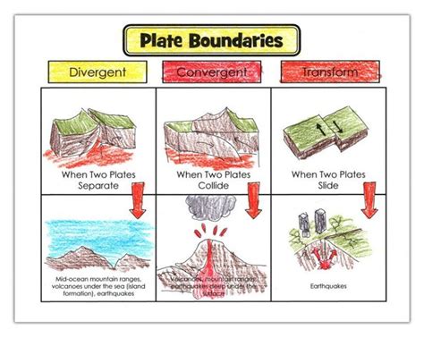 Types Of Plate Boundaries Worksheet