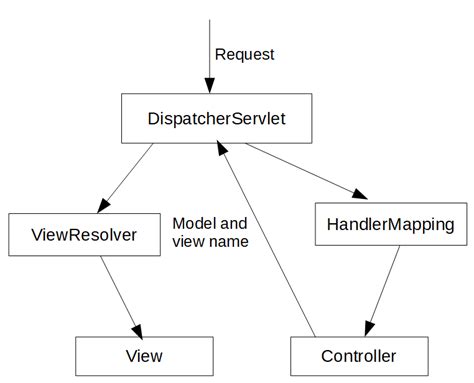 Spring Web Mvc Tutorial Tech Tutorials