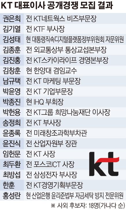 속보 Kt 차기 대표이사 공개 모집에 사외 후보자 18명 지원 이투데이