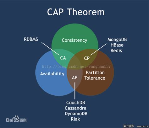 分布式系统的cap原则和base理论base理论是对cap原则中什么和什么权衡的结果 Csdn博客