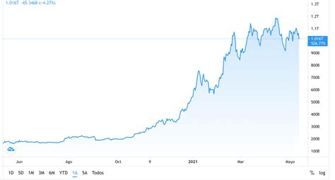 Precio Criptomonedas Perú 🥇 Cotización En Tiempo Real Pronósticos