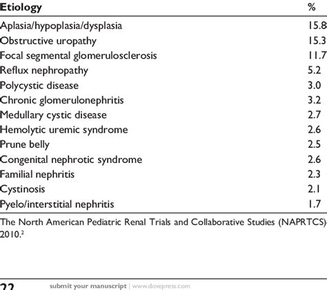 Common Causes Of End Stage Renal Disease In The Pediatric Population