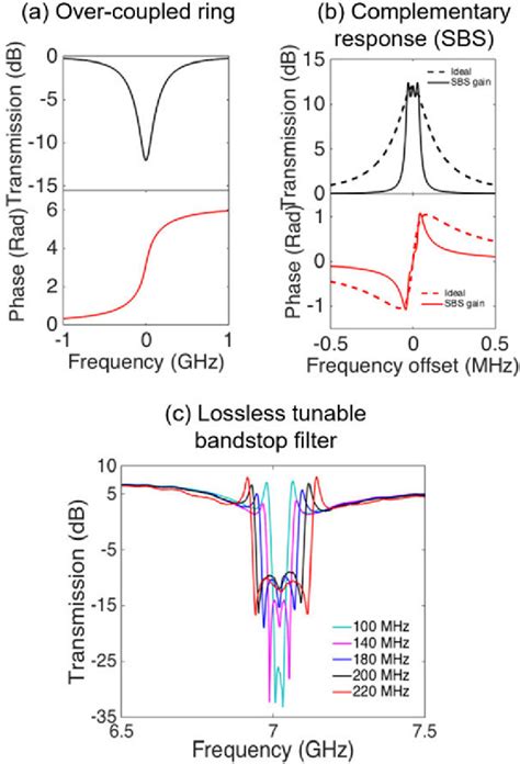 Figure 2 From Building An Ideal Microwave Photonic Bandstop Filter