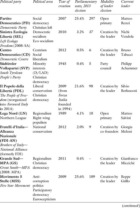 The selection of party leaders in Italian political parties | Download ...