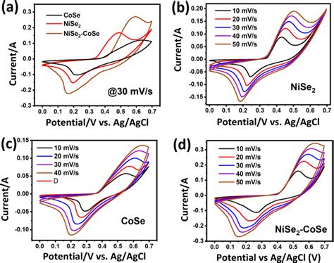 Performance Of The NiSe 2 CoSe And NiSe 2 CoSe Binary Electrodes