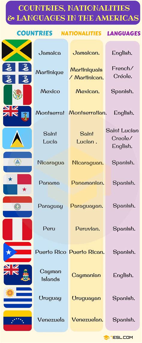 North Central South American Countries Vocabulary With Pictures • 7esl