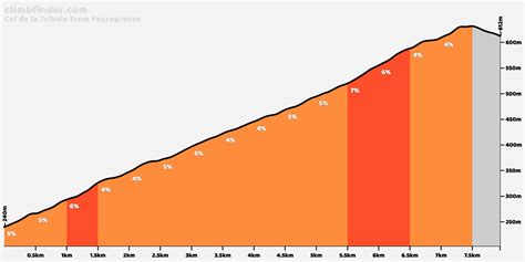 Col De La Tribale Desde Peyregrosse Perfil Del Ascenso