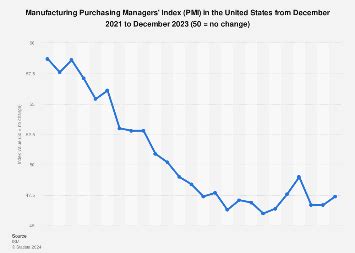 U.S. Manufacturing Purchasing Managers' Index (PMI) 2021/2022 | Statista