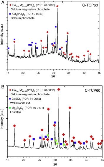 Xrd Patterns Of The Glass Ceramic A And The Ceramic B Materials