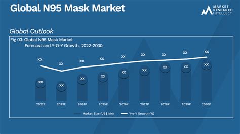 N95 Mask Market Size Share Outlook And Forecast