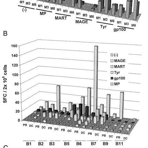 A And B Use Of Peptide Pulsed Mature Dcs As Apcs In H Elispot