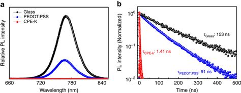 Photoluminescence Response Of Perovskite Films On Different Substrates