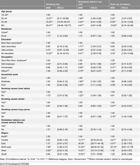 Relative Risk Ratio Rrr And Their 95ci Estimated From The