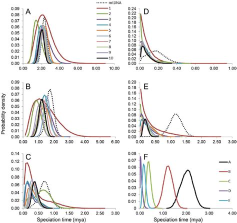 Density Plots Of Posterior Distributions Of Speciation Times From