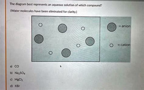 SOLVED The Diagram Best Represents An Aqueous Solution Of Which