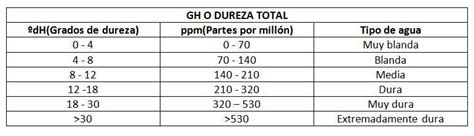 Guía básica sobre el Ph Kh y Gh Urban Natura