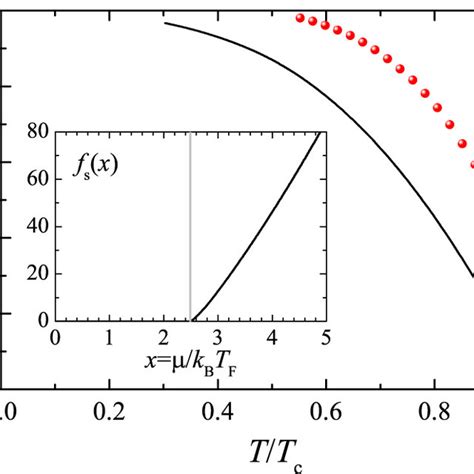 Bulk Superfluid Fraction Of Superfluid Helium Red Circles 47 And