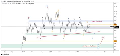 Uc On Twitter As Promised Here Is My Current Uuuu Bearish Count