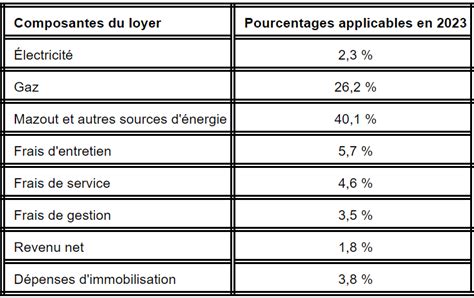 Augmentation De Loyer Voici Le Calcul De La Hausse En 2023