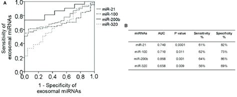 Exosomal Mirnas Differ Between Eoc Patients And Healthy Women Roc