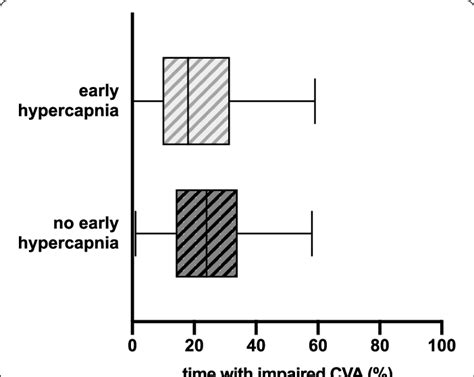 Early Hypercapnia And Cerebrovascular Autoregulation Shows The Time