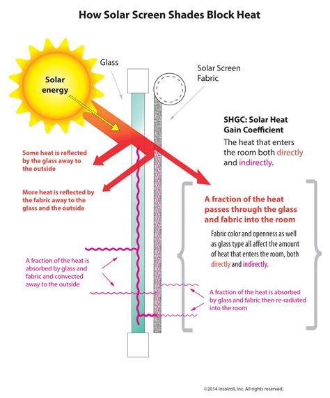 Sc Vs Shgc Why Is This Solar Screen Shade Value Changing Insolroll