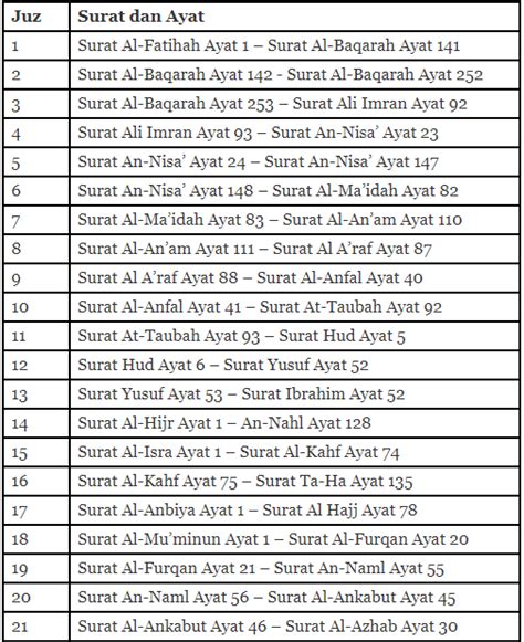 Daftar Isi 30 Juz Dalam Al Quran