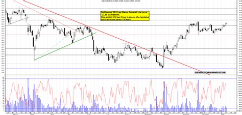 Grafico Azioni Bca Generali Ora La Borsa Dei Piccoli