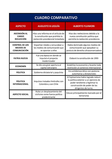 Cuadro Comparativo De Augusto Leguia Y Fujimori Cuadro Comparativo