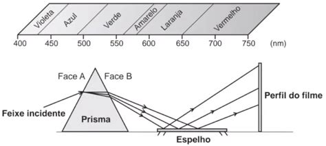 A Figura Representa Um Prisma Optico - A figura representa um prisma óptico, constituido de um mate | Quizlet
