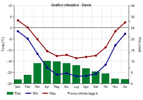 Clima Davis Temperatura Pioggia Quando Andare Climi E Viaggi