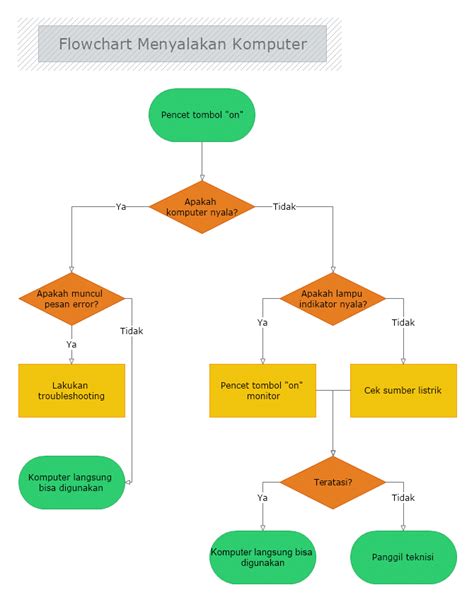 Flowchart Adalah Pengertian Struktur Contoh Dan Penjelasan