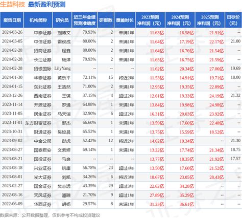 生益科技（600183）2023年年报简析：净利润减2396公司数据同比